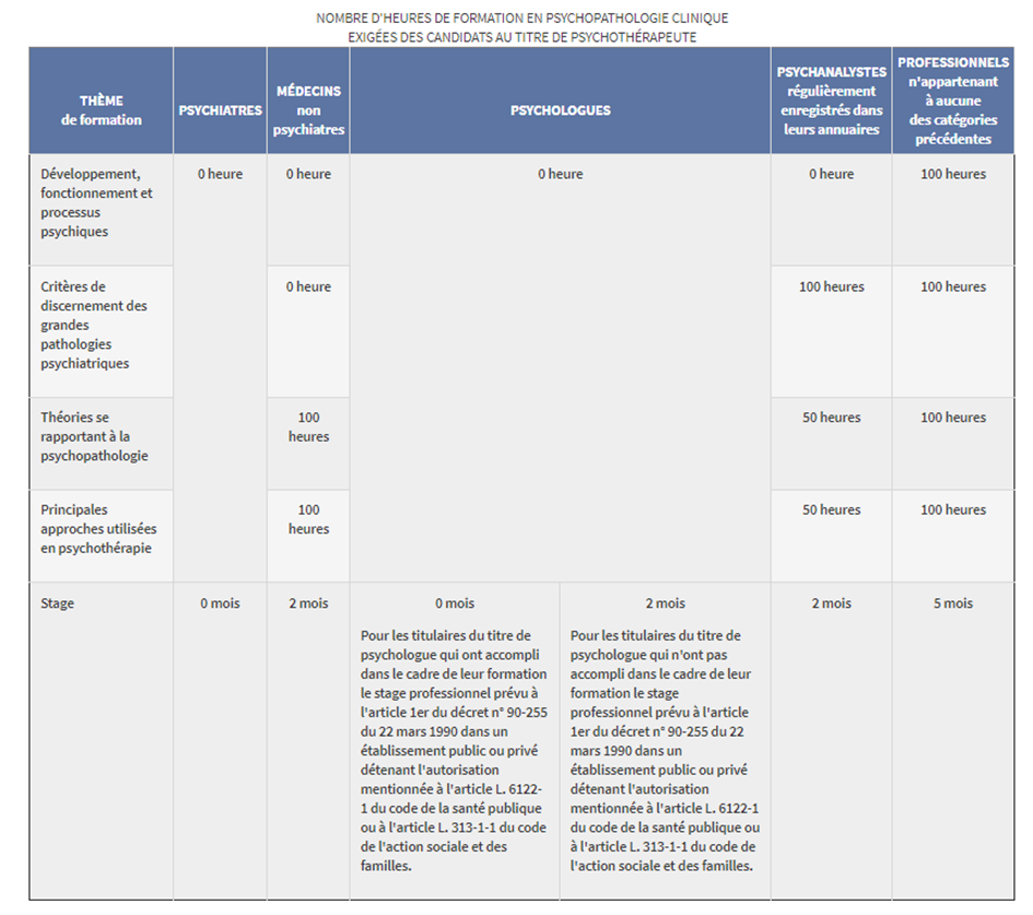 Nombre d'heures de formation en psychopathologie clinique exigées des candidats au titre de psychothérapeute